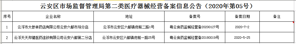 云安区市场监督管理局第二类医疗器械经营备案信息公告（2020年第05号）.png