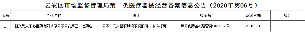云安区市场监督管理局第二类医疗器械经营备案信息公告（2020年第06号）.png