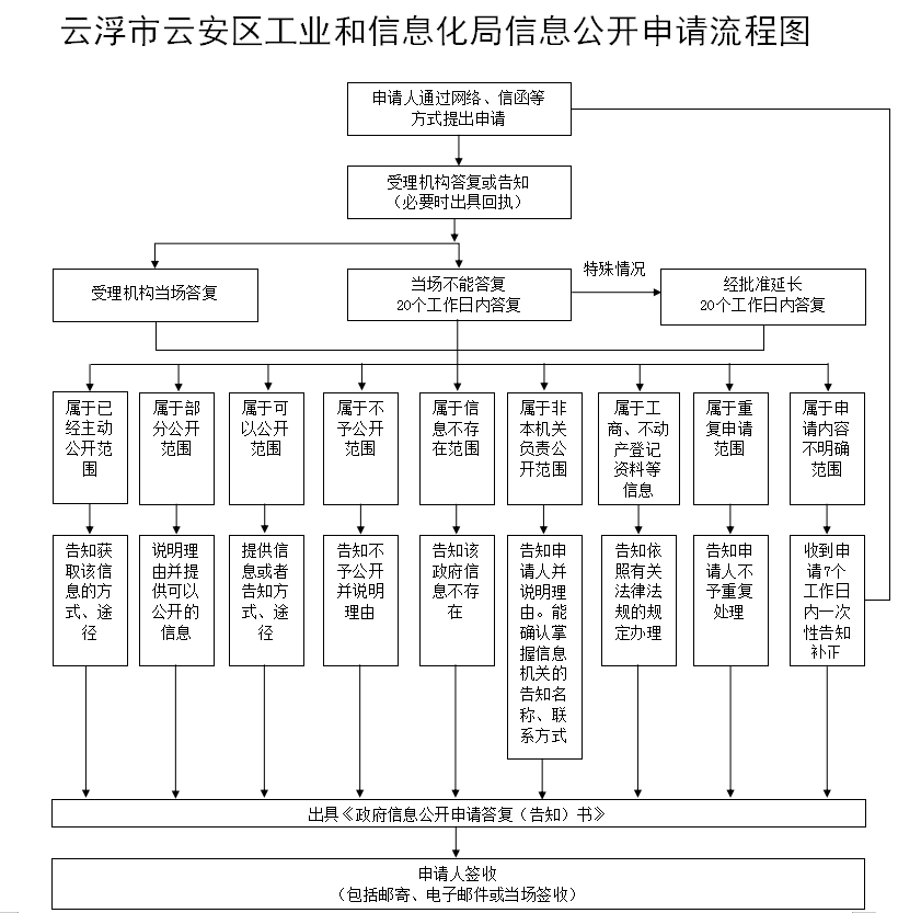 云浮市云安区工业和信息化局信息公开申请流程图.png